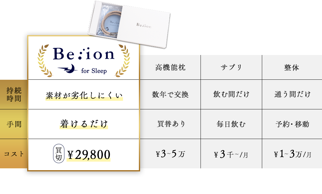 毎日着けるだけ、だからbeionを選ぶ