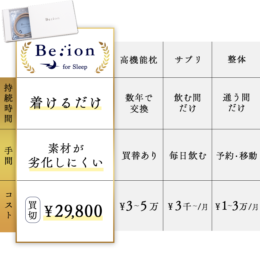 毎日着けるだけ、だからbeionを選ぶ