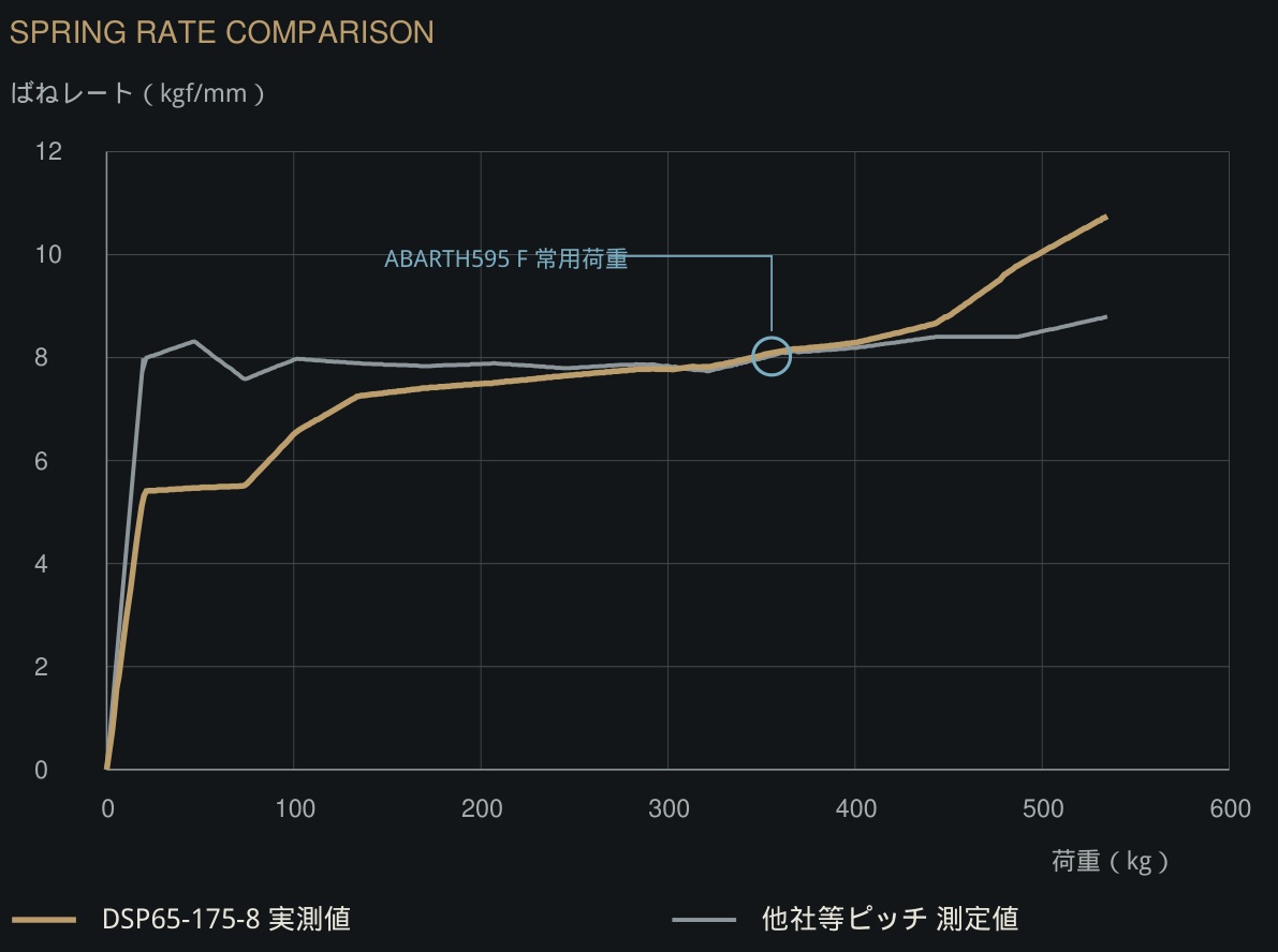 DSP65-175-8と他社等ピッチスプリングの実測ばねレート比較。カタログ11ページより。