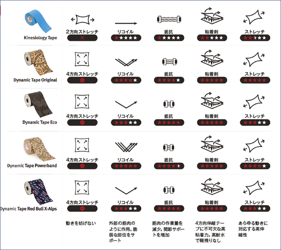 Dynamic Tape 製品比較表
