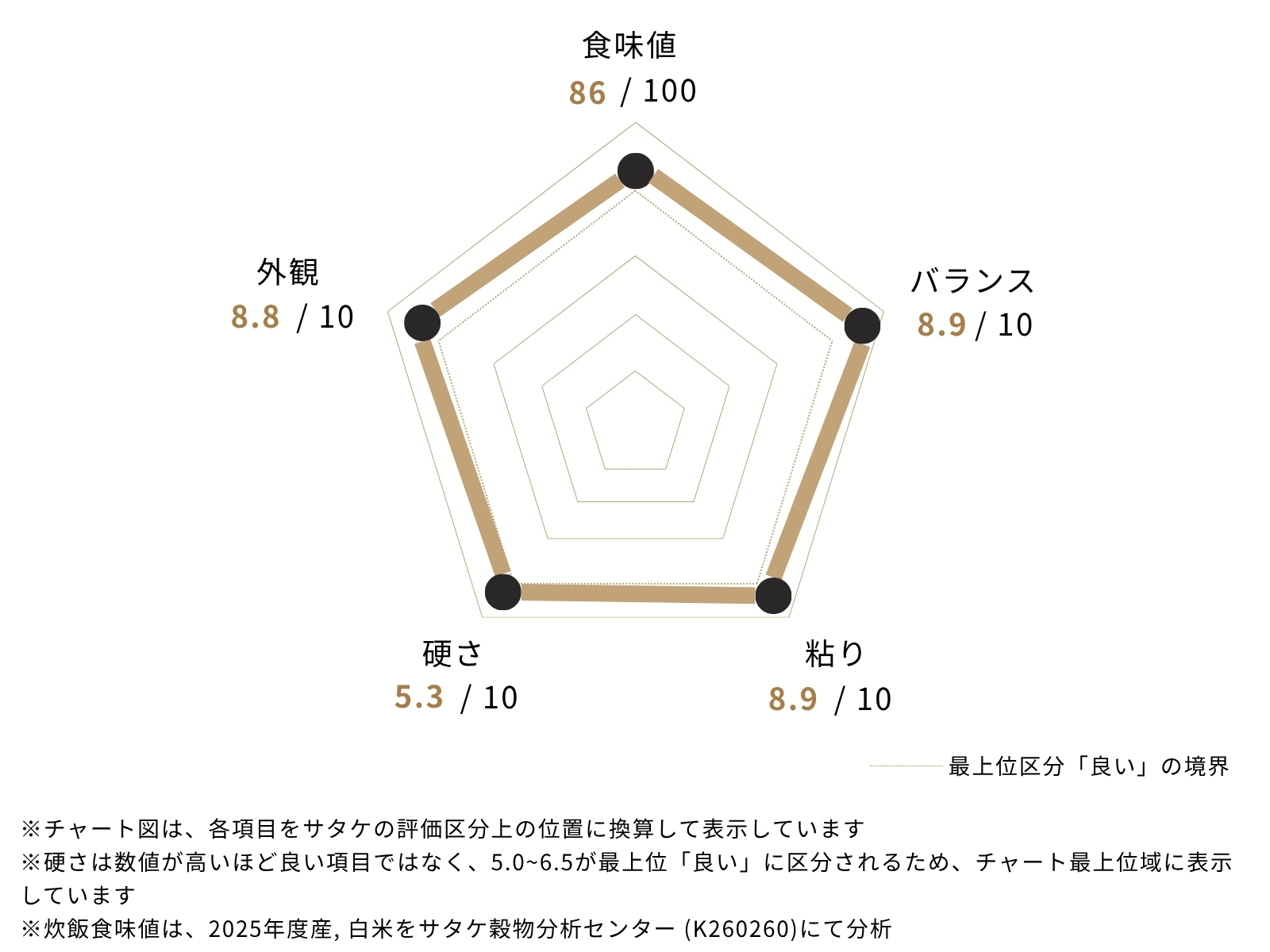 評価項目ごとの食味分析の結果