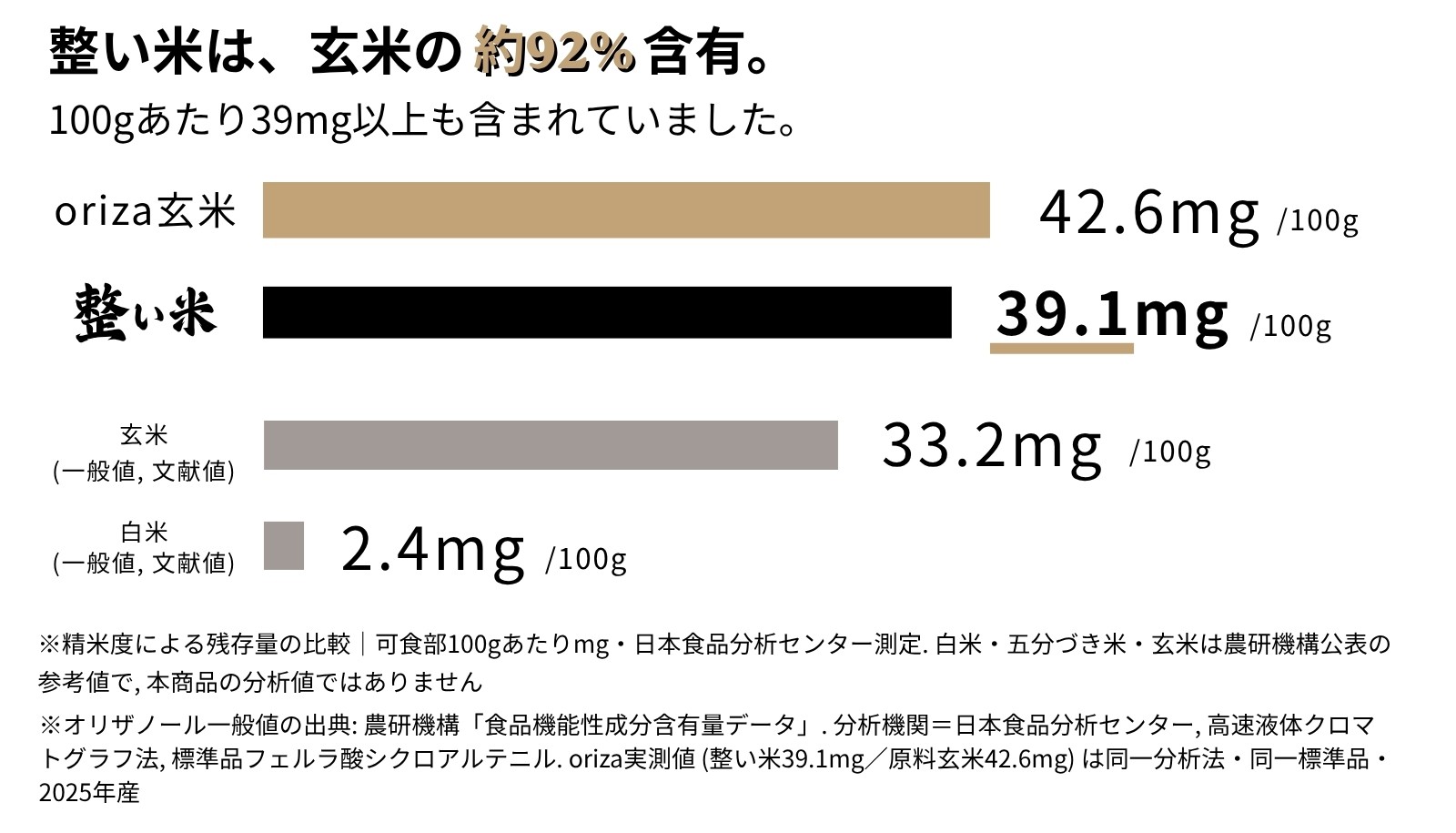 オリザノール含有量の比較