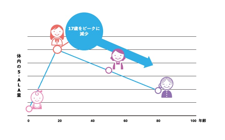 加齢による5-ALA量の変化
