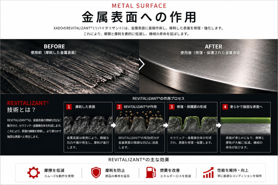 XADO REVITALIZANT® 金属表面への作用・使用前と使用後・作用プロセス