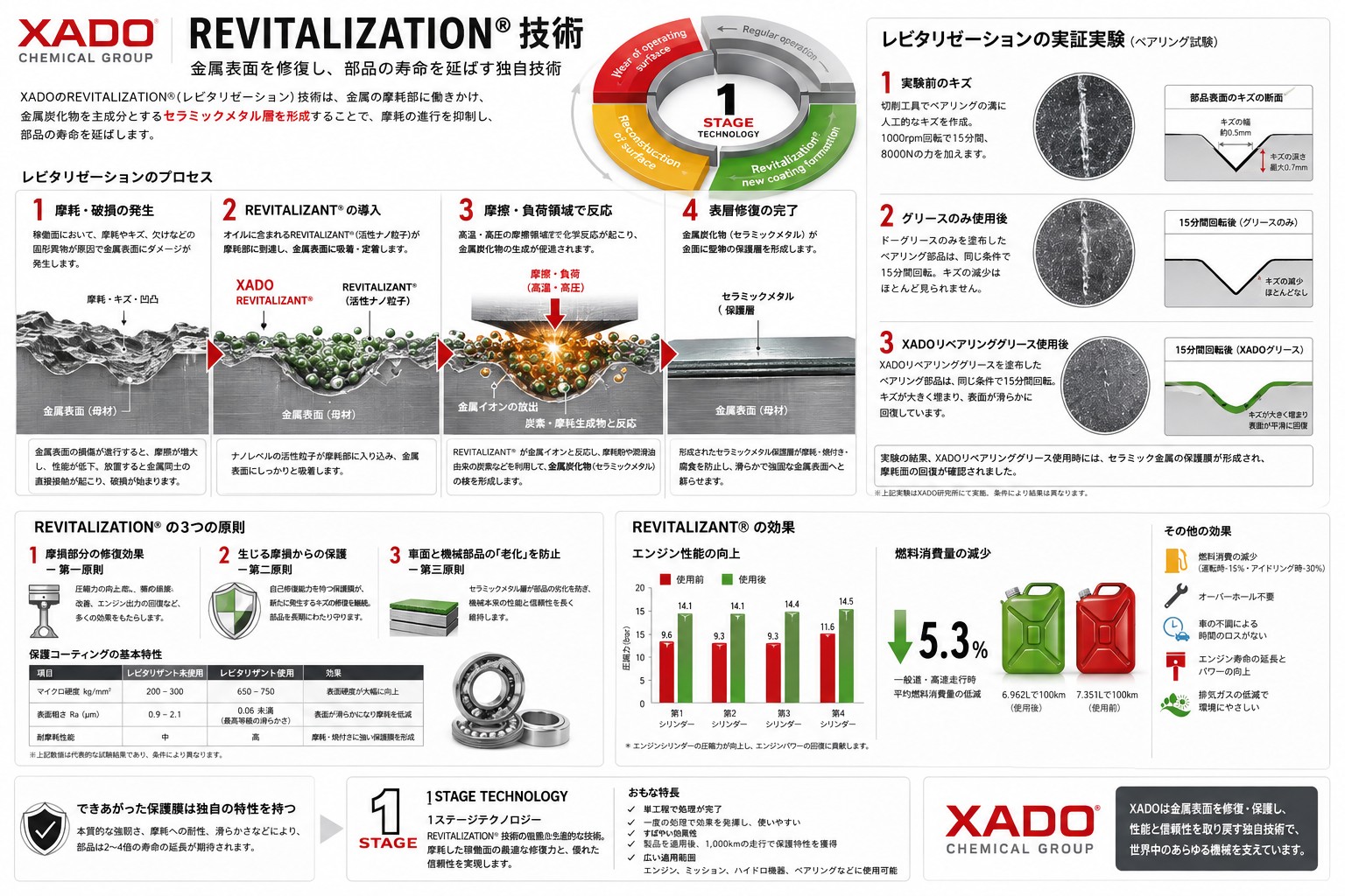 XADO REVITALIZATION® 技術詳細図 摩耗から保護層形成までの作用プロセス